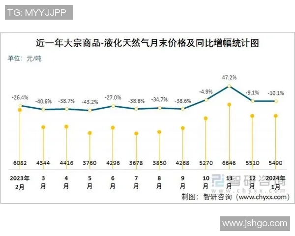 数据分析：LNG的节奏表现